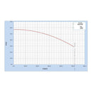 Bomba Para Agua 5 Hp Alta Presion Hab 2 X 1 1/2  220/440v